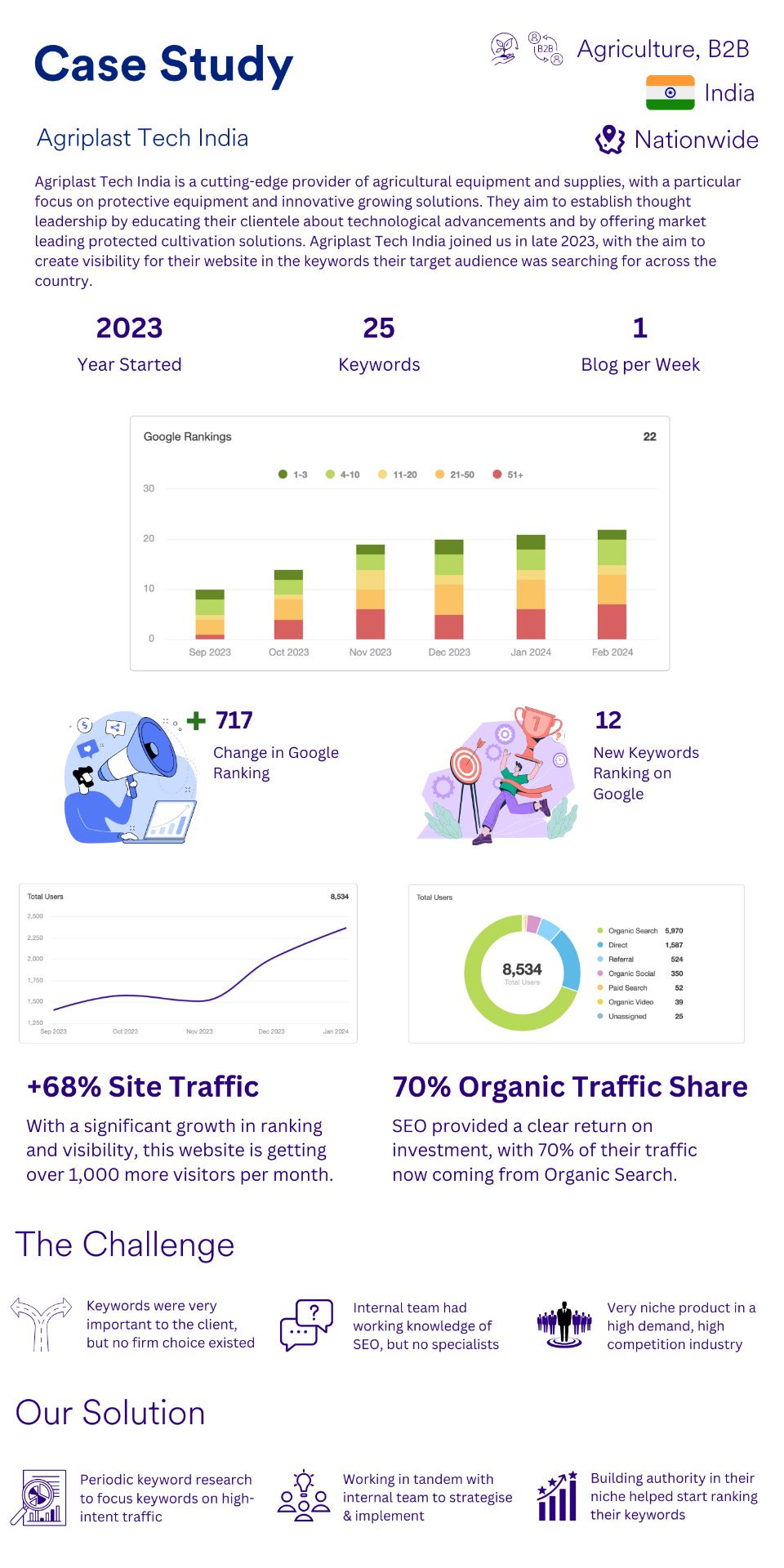 Agriplast Tech India case study