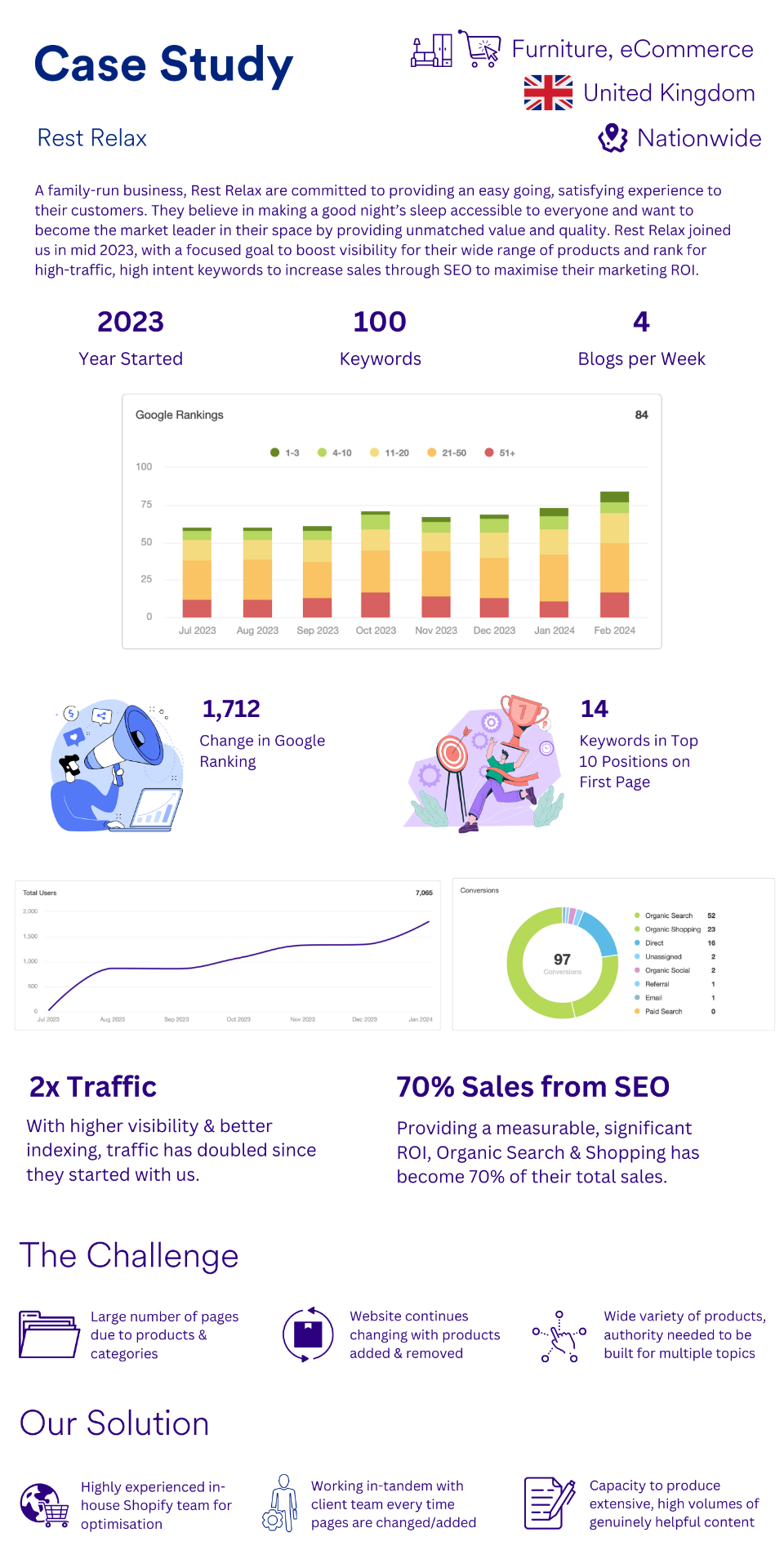 Rest Relax case study