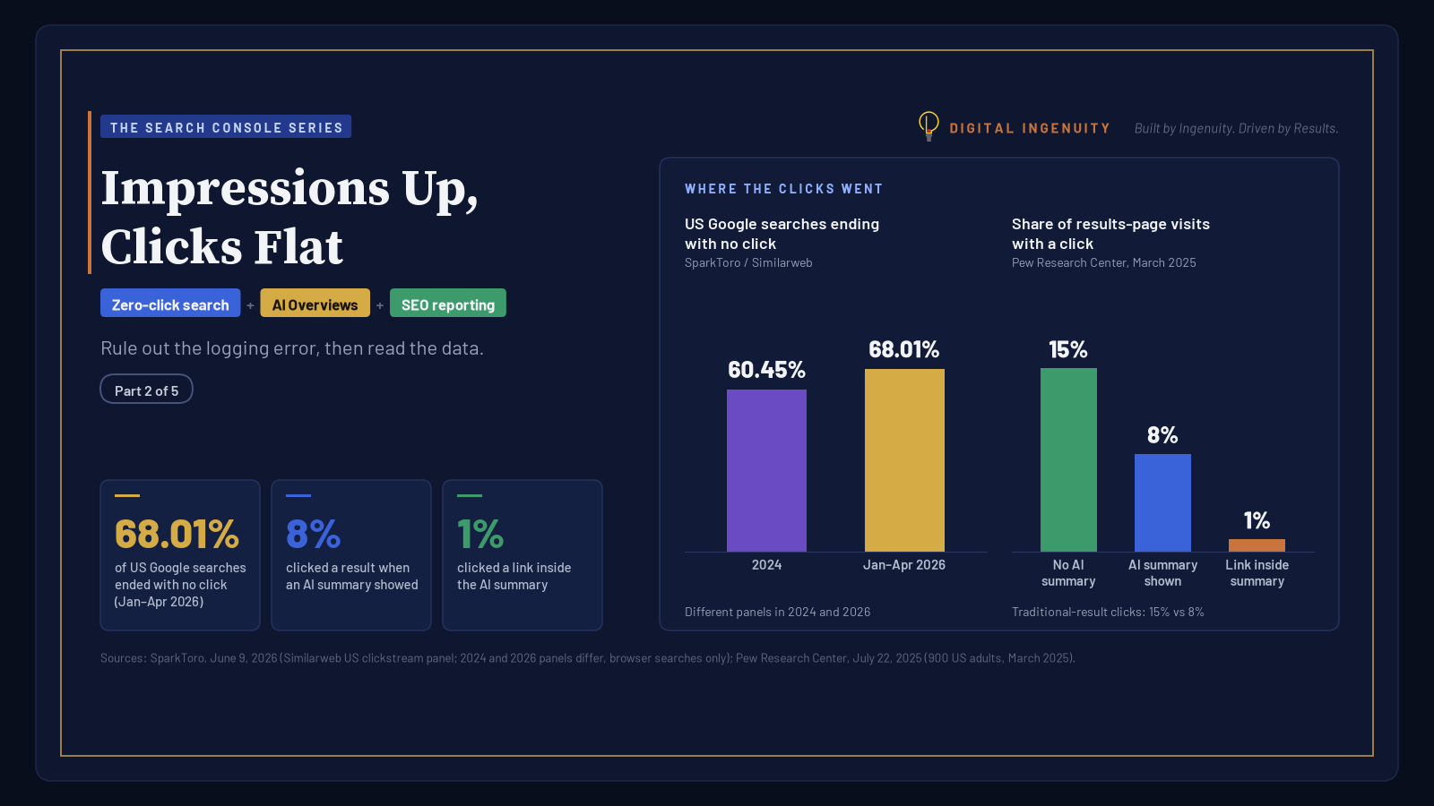 Impressions Up, Clicks Flat: Reading Search Console